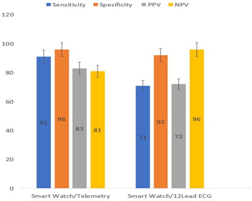 Graph 1. Bar graphs with 95% confidence intervals as error bars showing the sensitivity, specificity, positive and negative predictive values of smartwatch ECG compared to telemetry and 12-lead ECG.