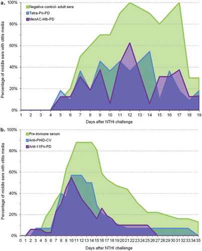 Figure 1. Protection against non-typeable Haemophilus influenzae acute otitis media in the chinchilla model after passive immunization with human anti-protein D sera.Tetra-Pn-PD, serum from toddlers immunized with an investigational 4-valent pneumococcal protein D-conjugate vaccine and a booster of 11-valent pneumococcal non-typeable Haemophilus influenzae protein D conjugate vaccine; MenAC-Hib-PD, serum from infants immunized with MenAC-Hib (containing capsular polysaccharides from Neisseria meningitidis conjugated to protein D and H. influenzae type b capsular polysaccharide conjugated to tetanus toxoid); Anti-PHiD-CV, serum from children immunized with the licensed 10-valent pneumococcal non-typeable H. influenzae protein D conjugate vaccine; Anti-11Pn-PD, serum from children immunized with 11-valent pneumococcal non-typeable H. influenzae protein D conjugate vaccine. NTHi, non-typeable H. influenzae. a: data from [Citation67]; b: data from [Citation65]. a: data reprinted from Vaccine, Vol 28/Issue 1, Roman Prymula, Pavla Kriz, Eva Kaliskova, Thierry Pascal, Jan Poolman, Lode Schuerman, Effect of vaccination with pneumococcal capsular polysaccharides conjugated to Haemophilus influenzae-derived protein D on nasopharyngeal carriage of Streptococcus pneumoniae and H. influenzae in children under 2 years of age/p 71–88, 2009, with permission from Elsevier. b: data reprinted from Vaccine, Vol 24/Issue 22, Laura A. Novotny, Joseph A. Jurcisek, Fabrice Godfroid, Jan T. Poolman, Philippe A. Denoël, Lauren O. Bakaletz, Passive immunization with human anti-protein D antibodies induced by polysaccharide protein D conjugates protects chinchillas against otitis media after intranasal challenge with Haemophilus influenza/p 4804–4811, 2006, with permission from Elsevier.