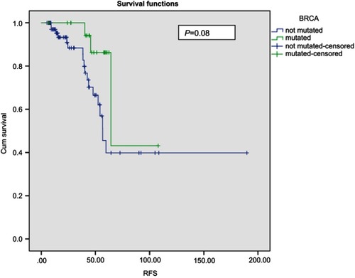 Figure 2 Relationship of relapse free survival with BRCA1/2 mutation status.
