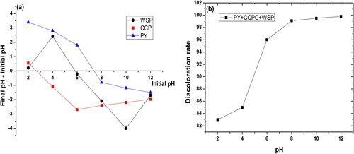 Figure 9. Determination of zero point charge pH (a) (interval of pHi (2–12), mass of the material: W = 0.2 g, particle size: 80 μm, volume of NaCl solution: 20 mL, concentration of NaCl: 5 × 10–2 mol/L and agitation time 48 h) and the effect of the solution pH on the discoloration rate (b) (interval of pH (2–12), Ø = 120 μm, H = 4.5 cm, D = 50 mL min−1 and T = 25 °C).