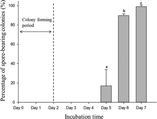 Figure 2. Percentages of spore-bearing colonies over the total colonies of Bacillus coagulans with yellow ring on the modified medium at different incubation times.Bars (mean ± SD, n = 3) with different letters are significantly different (p < 0.05).*Day 0 refers to the time point of inoculation prior to incubation.