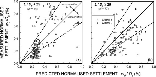 Figure 13. Predicted versus measured pile head settlement plot organised by slenderness of the test pile (parameters from Table 2).