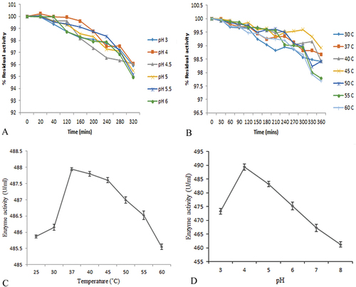 Figure 2. (a) Effect of pH on purified cellulase enzyme stability. (b) Effect of temperature on purified cellulase stability. (c) Effect of temperature on purified cellulase enzyme. (d) Effect of pH on purified cellulase activity