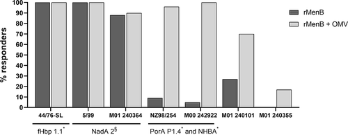Figure 2. hSBA data of 4CMenB vaccinee sera on a panel of 7 MenB strains. Histograms show the percentage of participants achieving hSBA titer ≥4 after the final dose of rMenB (NadA, NHBA and fHbp – dark gray) or rMenB + OMV (light gray) vaccine.