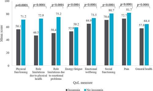Figure 3. QoL of patients with comorbid insomnia and type 2 diabetes mellitus compared to those without insomnia.