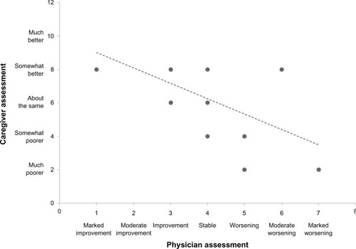 Figure 3 Correlation of results between physician and caregiver assessments.