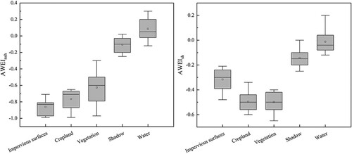 Figure 5. Differences in AWEInsh and AWEIsh indices of different feature types.