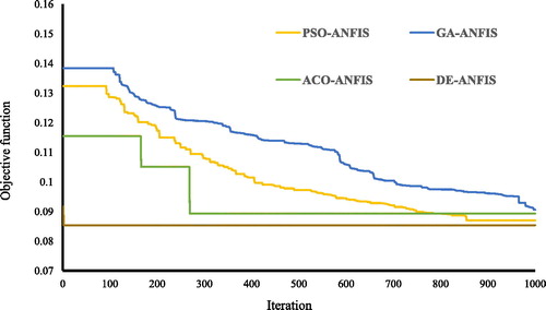 Figure 9. The convergence curves of the OFs for the used models.