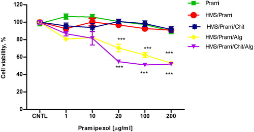 Figure 10. Effects of free pramipexol (Prami), uncoated (HMS/Prami), sodium alginate-coated (HMS/Prami/Alg), chitosan-coated (HMS/Prami/Chit) and double-coated chitosan-sodium alginate (HMS/Prami/Chit/Alg) particles, on cell viability of SH-SY5Y neuroblastoma cells after 24 h treatment.Note: Mean values ± SD from three independent experiments (p < 0.001).