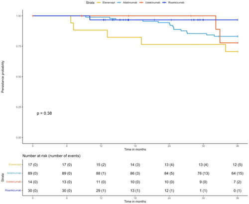 Figure 2. Kaplan–Meier curve of persistence probabilities. Strata was the biological treatment. The event was discontinuation or switching the biological agent. Patients at risk in each group were presented for each biological therapy events were reported between brackets. Tick marks on the curves are indicative of censoring data (loss of follow-up).