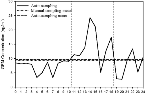 Figure 7. Comparison of auto-monitoring and manual sampling data during the open excavation period.