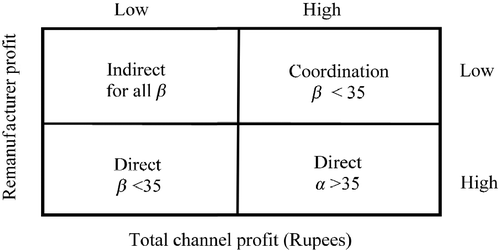 Figure 9 Managerial decision matrix through the coefficient of acquisition price (β).