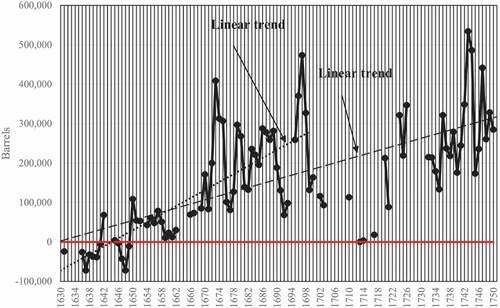 Figure 5. Estimate of Stockholm’s net foreign grain trade 1630–1750.