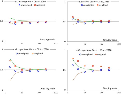 Figure 10. Pairwise comparison of sectors and occupations for Cities. The bins are 2; 4; 10; 30; 90; individual; the associated number of pairs for occupations are 21; 126; 945; 9135; 84,105; at least 658,875; the associated number of pairs for sectors are 171; 1026; 7695; 74,3855; 684,855; at least 3.3 million; the dashed lines indicate the upper and lower limits of a 95% confidence interval of tossing a fair coin; the interval is exact for 21 pairs and based on the Central Limit Theorem otherwise; each panel is based on more than 1.5 million bilateral comparisons, the whole figure on 25.5 million bilateral comparisons; there are 15 sectors in 2000 and 19 sectors in 2010; there are 7 sectors in both years. Note if the condition holds; value = 1 and if not; value = 0; if the outcome would be random the average value would be 0.5.