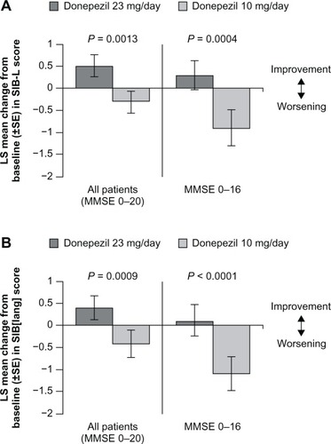 Figure 2 Effect of donepezil 23 mg/day on language function after 24 weeks of treatment in patients with moderate to severe Alzheimer’s disease. Mean change in LS from baseline to week 24 in SIB-L scores (A) and 21-item SIB-derived language subscale scores (B).
