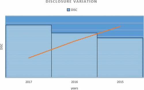 Figure 3. Evolution of Disclosure ‎ about CSR and ISO 26000 among 2015–2017.