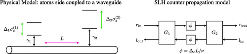 Figure 10. A physical waveguide can have right and left propagating modes. In order to capture this in a SLH model we introduce two input-output modes. To model the finite propagation length, L, between the stationary atoms we introduce a phase shift where which is proportional to the detuning from the carrier frequency the length and the speed of light in the medium . This simplification is only valid in the Markov approximation when the delay is neglibile compared to the atomic response time. Not all two mode SLH models capture counter propagation Example 7.2 discusses this distinction in more detail.