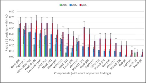 Graph No. 2. The relative frequencies of positive specific IgE to molecular components of PR 10 proteins and moulds, yeast in mild (AD 1), moderate (AD 2) and severe forms (AD 3) of AD.