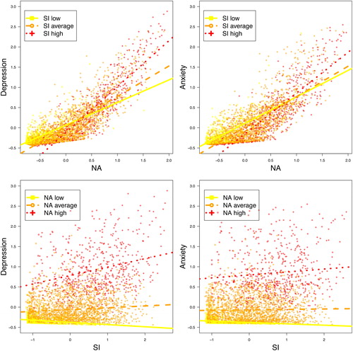 Figure 3. Plots showing the association between NA and depression (upper left), between NA and anxiety (upper right), between SI and depression (lower left), and between SI and anxiety (lower right). Each plot shows the effect of NA or SI for three different levels of the other construct (low< −1 SD < average< +1 SD < high). All axes show factor scores estimated with the Maximum A Priori method in Mplus.