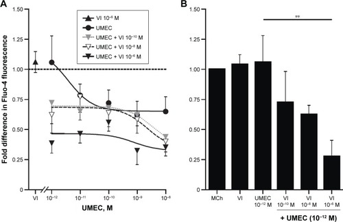 Figure 6 β R agonist VI augments UMEC-mediated attenuation of MCh-induced release in [Ca2+]i.