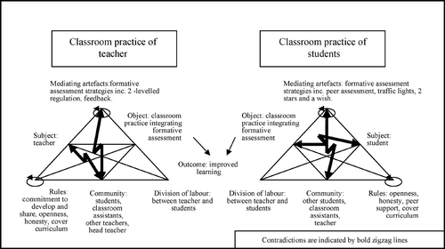 Figure 6 Activity system in changing classrooms showing major contradictions.