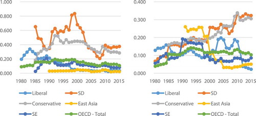 Figure 2. Training (2a, left) and Public Employment Service (2b, right) spending (within ALMP) from 1980 to 2015. *% of GDP, Liberal (US, UK), SD-Social Democratic (Sweden, Denmark), Conservative (France, Germany), East Asia (Japan, Korea), SE-Southern European (Italy, Spain). Source: SOCX Data, OECD (Citation2019a)