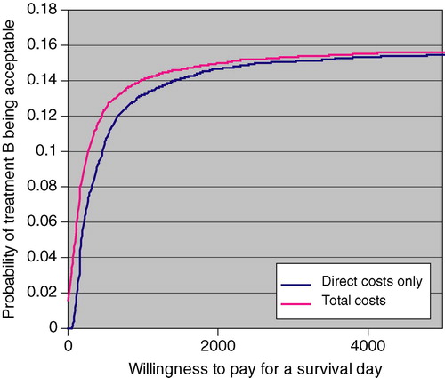 Figure 5.  The cost-effectiveness acceptability curve for treatment B.