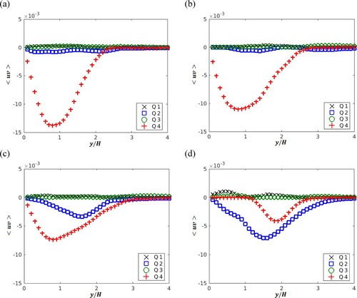 Figure 31. Reynolds stress of four quadrant plots of the POD modes: (a) Mode 2, (b) Mode 3, (c) Mode 4 and (d) Mode 5 for the rectangular rib. (This figure is available in colour online.)