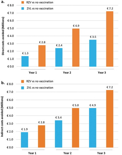 Figure 3. Direct (a) and indirect (b) costs avoided with RZV vs. no vaccination and ZVL vs. no vaccination under base-case assumptions and by year of vaccination.RZV: Adjuvanted Recombinant Zoster Vaccine; ZVL: Zoster Vaccine Live.