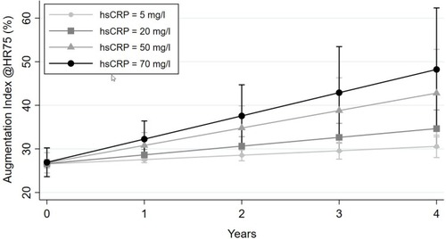 Figure 4 The figure demonstrates the estimated course of AIx over time dependent on hsCRP values based on the unadjusted regression model. The mean (CI) AIx at baseline (0) and yearly follow-up (1–4) is estimated for hsCRP values of 5, 20, 50 and 70 mg/l.
