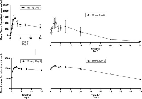 Figure 2 Aprepitant exposures in healthy adult Chinese subjects on day 1 and day 3 following a 3-day regimen of 125 mg aprepitant on day 1 and 80 mg on days 2 and 3.