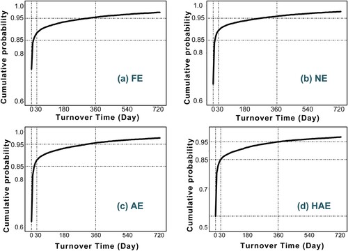 Figure 5. CDF of the REG–FE turnover time of editors in different stages: (a) first-time editor, (b) new editors, (c) active editors, and (d) highly active editor.