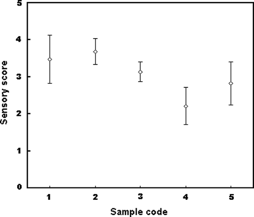 Figure 3 Sensory scores for final douchi products fermented with various starter cultures. Sample code No. 1 represented commercial products, and Nos. 2, 3, 4, and 5 represented douchi started by Aspergillus oryzae, Mucor wutungkiao, Bacillus subtilis natto and Bacillus subtilis B1, respectively.