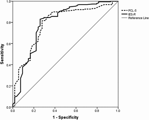 Figure 1. ROC curve for PCL-5 and IES-R in relation to the CAPS-5 PTSD diagnosis.