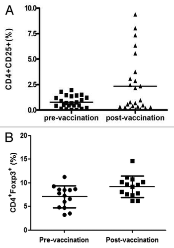 Figure 1. The expression frequency of (A) CD4+CD25+ and (B) CD4+Foxp3+ on peripheral mononuclear cells of healthy subjects pre- and post-influenza vaccination.