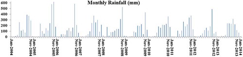 Figure 1b. Graphical representation of rainfall variability in study area during 2005–2013.