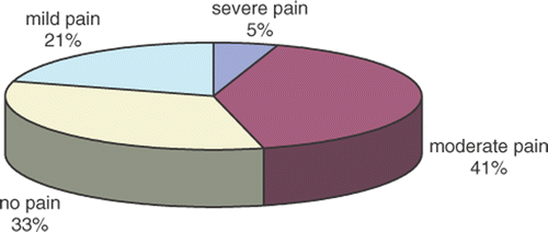 Figure 3. Pain at the time of follow-up.