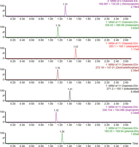 Figure 3 Typical UPLC-MS/MS chromatograms of blank plasma spiked with chlorzoxazone, midazolam, internal standard diazepam, dextromethorphan, tolbutamide, bupropion, and phenacetin.