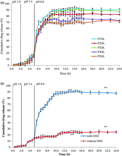 Figure 7. The drug release profile of PCX in simulated gastrointestinal media for (a) P1DL–P5DL (with GSH) and (b) P3DL (with and without GSH), (mean ± SD, n = 3).** p < .01 indicates statistically significant difference at pH 6.0 using paired sample t- test.