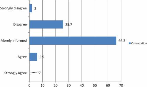 Figure 2. % Agreement or disagreement on being consulted (101).