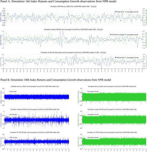 Figure 5. NPB Simulation of 166 and 100k Index Returns and Consumption Growth. (a) Simulation 166 Index Returns and Consumption Growth observations from NPB model. (b) Simulation 100k Index Returns and Consumption Growth observations from NPB model.