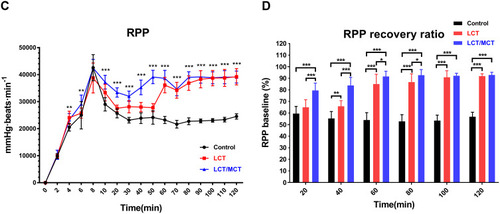 Figure 1 Hemodynamic parameters for all rats that survived to 120 minutes in experiment A.