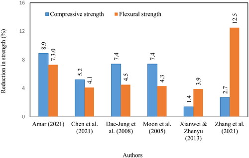 Figure 1. Percentage reductions in 28-day compressive and flexural strengths of 10% FCW mortars.