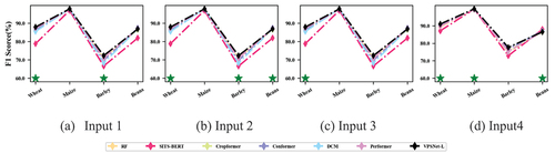 Figure 11. F1 scores per crop type for classification models using different inputs. Green * indicates that VPSNet-L obtains the highest accuracy in this scenario.