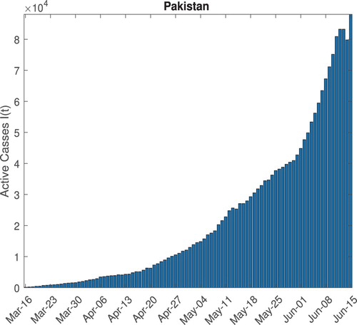 Figure 3. COVID-19 Epidemic data of Pakistan.