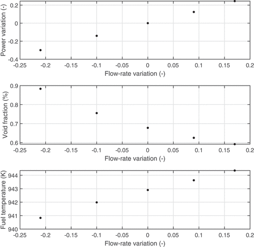 Fig. 13. Power variation, void fraction, and salt temperature as functions of flow rate variation.