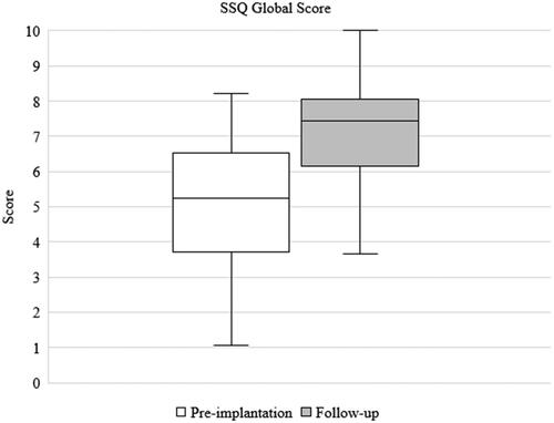 Figure 2. Distribution of SSQ global scores pre-implantation and at 12-month follow-up. The improvement in score between pre-implantation and follow-up was both clinically relevant and statistically significant (p ≤ 0.001).