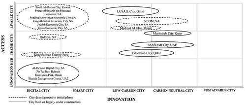 Figure 1. Classification of major planned cities in the Gulf Region (Al-Saidi and Zaidan, Citation2021)