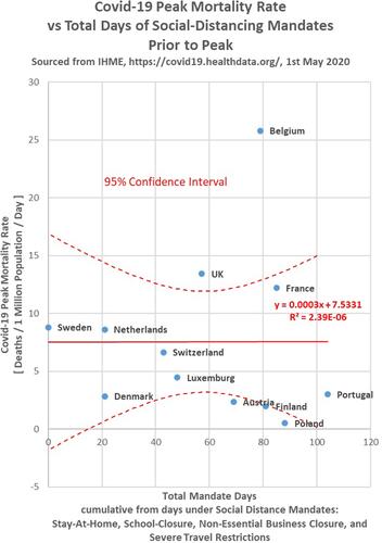 Figure 1 Standardized Covid-19 peak-mortality-rate (PMR) per European country correlated to days under mandated social distancing directives prior to the peak.