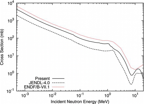 Figure 13 Capture cross section of 143Pr from 500 eV to 20 MeV